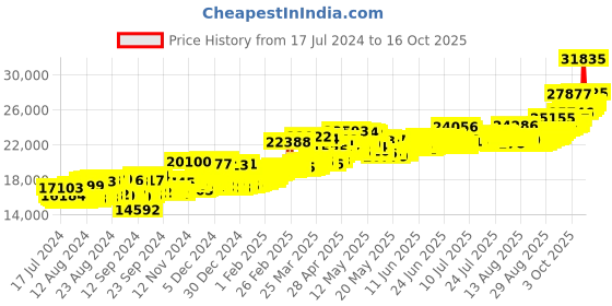 myntra.com BHIMA Goddess Lakshmi 24KT Gold Coin-2g bhima Price History Graph from 17 Jul 2024 to 15 Oct 2025