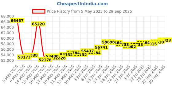 myntra.com BHIMA Hanging V Ring 22K Gold Earrings bhima Price History Graph from 5 May 2025 to 29 Sep 2025