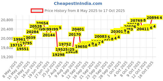 myntra.com BHIMA Jewels 18K Hallmark 750 Purity Rose Gold Triangle Diamond Ring bhima Price History Graph from 8 May 2025 to 16 Oct 2025