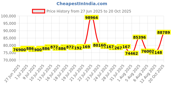 myntra.com BHIMA Jewels 22K BIS Hallmark 916 Purity Charming Gold Chain Bracelet bhima Price History Graph from 27 Jun 2025 to 20 Oct 2025