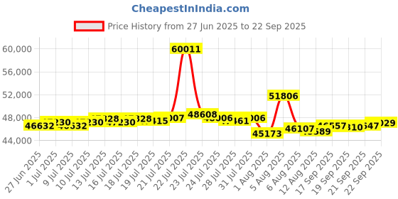 myntra.com BHIMA Jewels 22K BIS Hallmark 916 Purity Dazzling Ball Gold Chain Bracelet bhima Price History Graph from 27 Jun 2025 to 22 Sep 2025