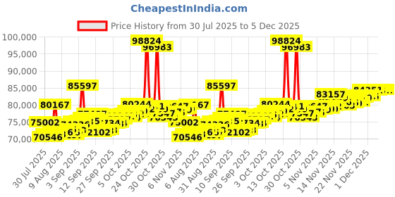 myntra.com BHIMA Jewels 22K BIS Hallmark 916 Purity Double Sachin Chain Bracelet for Men bhima Price History Graph from 30 Jul 2025 to 5 Dec 2025