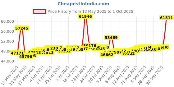 myntra.com Bhima Jewels 22K BIS Hallmark 916 Purity Gold Designer Pearl Gold Fancy Necklace bhima Price History Graph from 13 May 2025 to 1 Oct 2025