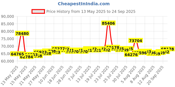 myntra.com Bhima Jewels 22K BIS Hallmark 916 Purity Gold Mystic Drop Gold Fancy Necklace bhima Price History Graph from 13 May 2025 to 24 Sep 2025