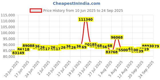myntra.com Bhima Jewels 22K BIS Hallmark 916 Purity Rhodium Balls Gold Fancy Necklace bhima Price History Graph from 10 Jun 2025 to 24 Sep 2025