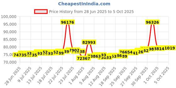 myntra.com BHIMA Jewels 22K BIS Hallmark 916 Purity Solid Sachin Chain Bracelet bhima Price History Graph from 28 Jun 2025 to 5 Oct 2025