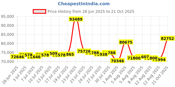 myntra.com BHIMA Jewels 22K BIS Hallmark 916 Purity Versatile Gold Chain Bracelet bhima Price History Graph from 28 Jun 2025 to 21 Oct 2025