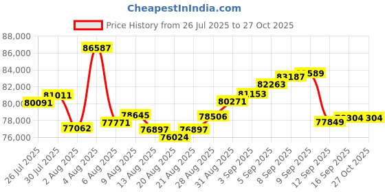 myntra.com BHIMA Jewels 22K BIS Hallmark 916 Purity Yellow Gold Double Karab Bracelet for Men bhima Price History Graph from 26 Jul 2025 to 27 Oct 2025