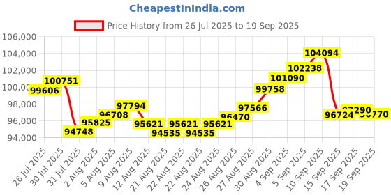 myntra.com Bhima Jewels 22K BIS Hallmark 916 Purity Yellow Gold Link Chain bhima Price History Graph from 26 Jul 2025 to 19 Sep 2025