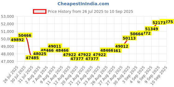 myntra.com BHIMA Jewels 22K BIS Hallmark 916 Purity Yellow Gold Plain Chain bhima Price History Graph from 26 Jul 2025 to 10 Sep 2025