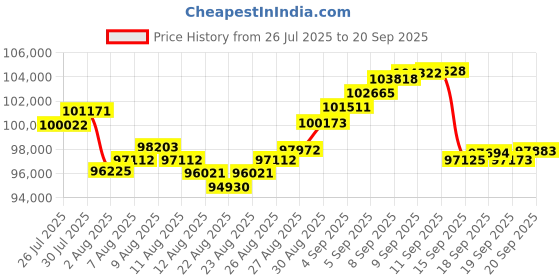 myntra.com BHIMA Jewels 22K BIS Hallmark 916 Purity Yellow Gold Sleek Plain Chain bhima Price History Graph from 26 Jul 2025 to 20 Sep 2025