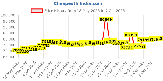 myntra.com BHIMA Jewels 22K BIS Hallmark 916 PurityCharmed Links Gold Chain Bracelet bhima Price History Graph from 18 May 2025 to 7 Oct 2025
