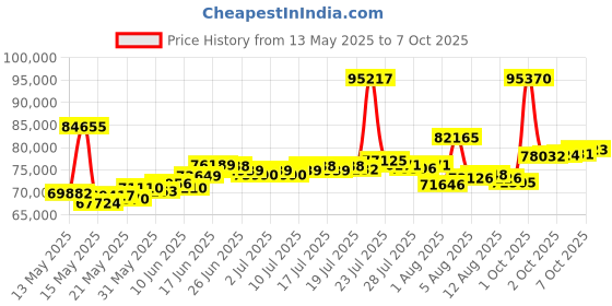 myntra.com BHIMA Jewels 22K BIS Hallmark 916 PurityGleaming Gold Chain Bracelet bhima Price History Graph from 13 May 2025 to 7 Oct 2025