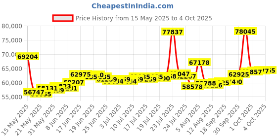 myntra.com BHIMA Jewels 22K BIS Hallmark 916 PuritySphere Sparkle Gold Bracelet bhima Price History Graph from 15 May 2025 to 4 Oct 2025