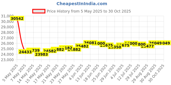 myntra.com BHIMA Jewels 22K Hallmark 916 Purity Yellow And Rose Gold With Stone Stud bhima Price History Graph from 5 May 2025 to 30 Oct 2025