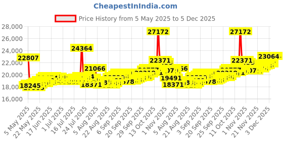 myntra.com BHIMA Jewels 22K Hallmark 916 Purity Yellow Gold 3 Stone Studs bhima Price History Graph from 5 May 2025 to 5 Dec 2025