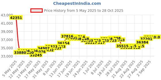 myntra.com BHIMA Jewels 22K Hallmark 916 Purity Yellow Gold Ball Charm Bracelet For Kids bhima Price History Graph from 5 May 2025 to 27 Oct 2025
