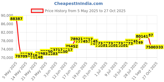 myntra.com BHIMA Jewels 22K Hallmark 916 Purity Yellow Gold Butterfly Pent Necklace bhima Price History Graph from 5 May 2025 to 27 Oct 2025