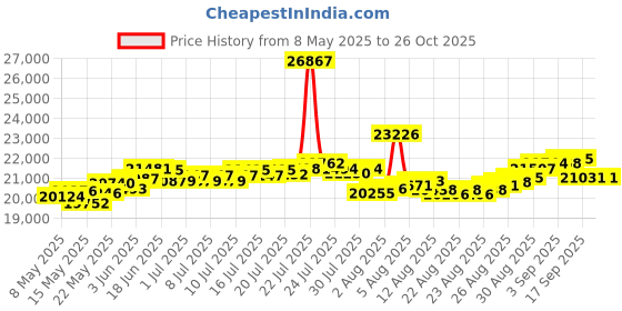 myntra.com BHIMA Jewels 22K Hallmark 916 Purity Yellow Gold Dragon Fly Stone Stud bhima Price History Graph from 8 May 2025 to 26 Oct 2025