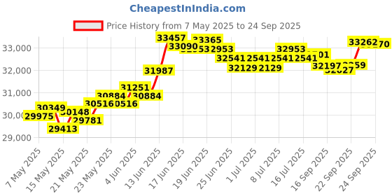 myntra.com BHIMA Jewels 22K Hallmark 916 Purity Yellow Gold Floral Bracelet bhima Price History Graph from 7 May 2025 to 24 Sep 2025