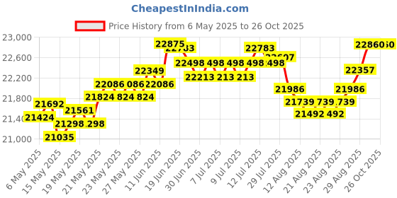 myntra.com BHIMA Jewels 22K Hallmark 916 Purity Yellow Gold Floral Leaf Stone Stud bhima Price History Graph from 6 May 2025 to 26 Oct 2025