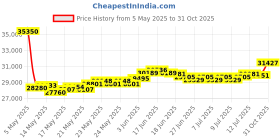 myntra.com BHIMA Jewels 22K Hallmark 916 Purity Yellow Gold Floral Stone Drop bhima Price History Graph from 5 May 2025 to 31 Oct 2025