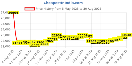 myntra.com BHIMA Jewels 22K Hallmark 916 Purity Yellow Gold Floral Stone Stud bhima Price History Graph from 5 May 2025 to 30 Aug 2025