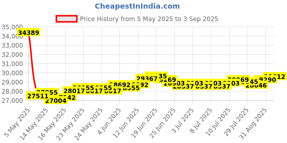 myntra.com BHIMA Jewels 22K Hallmark 916 Purity Yellow Gold Floral Stone Stud bhima Price History Graph from 5 May 2025 to 3 Sep 2025