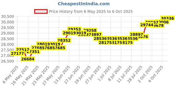 myntra.com BHIMA Jewels 22K Hallmark 916 Purity Yellow Gold Hanging Stone Drop bhima Price History Graph from 6 May 2025 to 6 Oct 2025