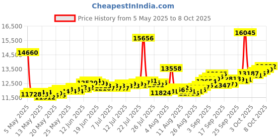 myntra.com BHIMA Jewels 22K Hallmark 916 Purity Yellow Gold Heart And Stone Stud bhima Price History Graph from 5 May 2025 to 8 Oct 2025