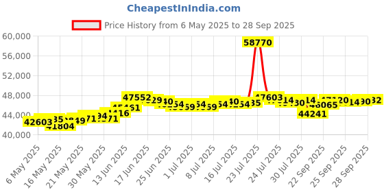 myntra.com BHIMA Jewels 22K Hallmark 916 Purity Yellow Gold Jumka Drop bhima Price History Graph from 6 May 2025 to 28 Sep 2025