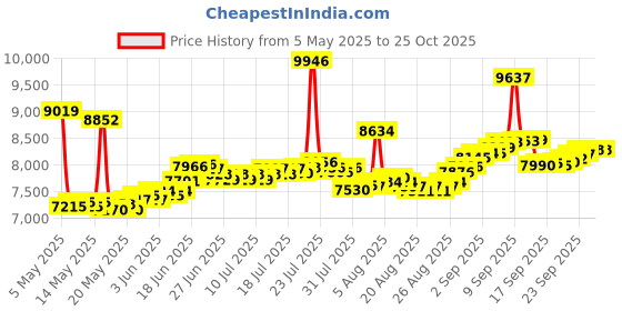 myntra.com BHIMA Jewels 22K Hallmark 916 Purity Yellow Gold Mat Trishul Stud bhima Price History Graph from 5 May 2025 to 25 Oct 2025