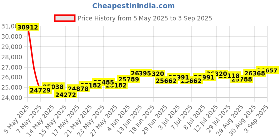 myntra.com BHIMA Jewels 22K Hallmark 916 Purity Yellow Gold Molding Stone Stud bhima Price History Graph from 5 May 2025 to 3 Sep 2025