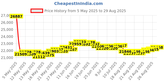 myntra.com BHIMA Jewels 22K Hallmark 916 Purity Yellow Gold Molding Stone Stud bhima Price History Graph from 5 May 2025 to 29 Aug 2025
