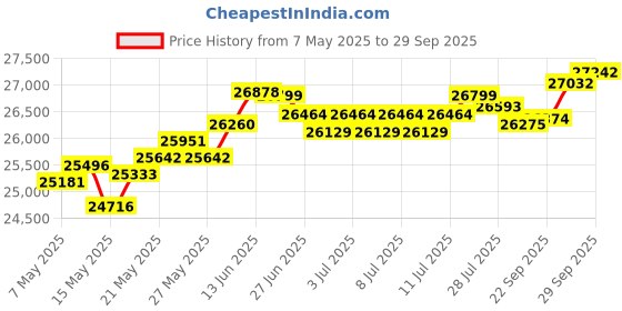 myntra.com BHIMA Jewels 22K Hallmark 916 Purity Yellow Gold Molding Stone Studs With Pearl bhima Price History Graph from 7 May 2025 to 29 Sep 2025