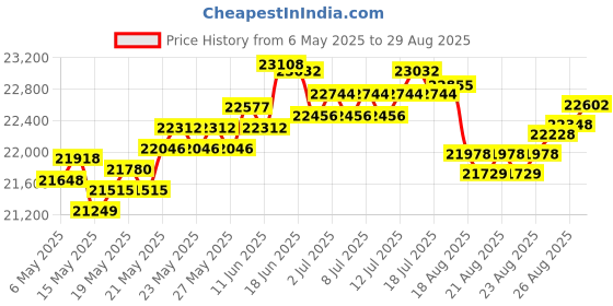 myntra.com BHIMA Jewels 22K Hallmark 916 Purity Yellow Gold Molding StoneHeart bhima Price History Graph from 6 May 2025 to 29 Aug 2025