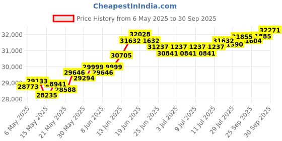 myntra.com BHIMA Jewels 22K Hallmark 916 Purity Yellow Gold Molding Studs bhima Price History Graph from 6 May 2025 to 30 Sep 2025