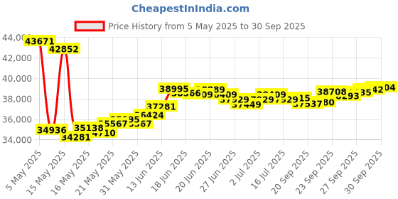 myntra.com BHIMA Jewels 22K Hallmark 916 Purity Yellow Gold Pavithrakettu Drop bhima Price History Graph from 5 May 2025 to 30 Sep 2025