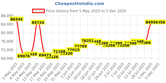 myntra.com BHIMA Jewels 22K Hallmark 916 Purity Yellow Gold Petal Hanging Drop bhima Price History Graph from 5 May 2025 to 5 Dec 2025