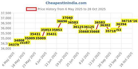 myntra.com BHIMA Jewels 22K Hallmark 916 Purity Yellow Gold Round Stone Stud bhima Price History Graph from 6 May 2025 to 27 Oct 2025