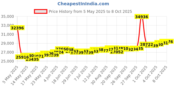 myntra.com BHIMA Jewels 22K Hallmark 916 Purity Yellow Gold Single Stone Molding Stud bhima Price History Graph from 5 May 2025 to 8 Oct 2025