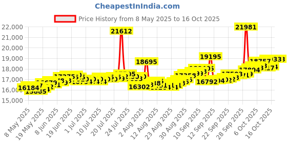myntra.com BHIMA Jewels 22K Hallmark 916 Purity Yellow Gold Single Stone Stud bhima Price History Graph from 8 May 2025 to 16 Oct 2025