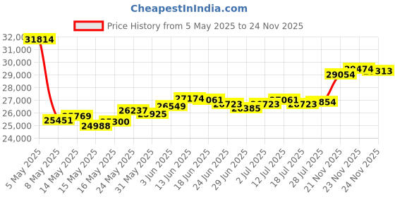 myntra.com BHIMA Jewels 22K Hallmark 916 Purity Yellow Gold Sooyidhaga Stone Drop bhima Price History Graph from 5 May 2025 to 24 Nov 2025