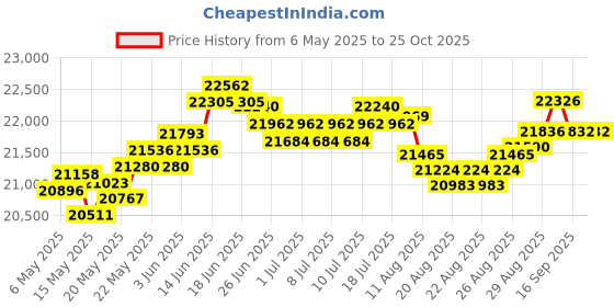 myntra.com BHIMA Jewels 22K Hallmark 916 Purity Yellow Gold Studs With Stones bhima Price History Graph from 6 May 2025 to 25 Oct 2025