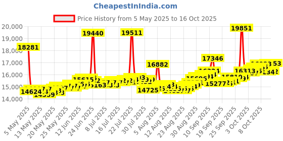 myntra.com BHIMA Jewels 22K Hallmark 916 Purity Yellow Gold Three Leaf Stone Stud bhima Price History Graph from 5 May 2025 to 12 Oct 2025