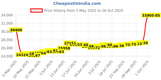 myntra.com BHIMA Jewels 22K Hallmark 916 Purity Yellow Gold V Ring Stud bhima Price History Graph from 5 May 2025 to 26 Oct 2025