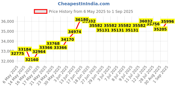 myntra.com BHIMA Jewels 22K Hallmark 916 Purity Yellow GoldLeaf Stud bhima Price History Graph from 6 May 2025 to 1 Sep 2025