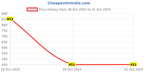 myntra.com Bhima Jewels 92.5 Sterling Silver Elegant Designer Pendant bhima Price History Graph from 28 Oct 2025 to 30 Oct 2025