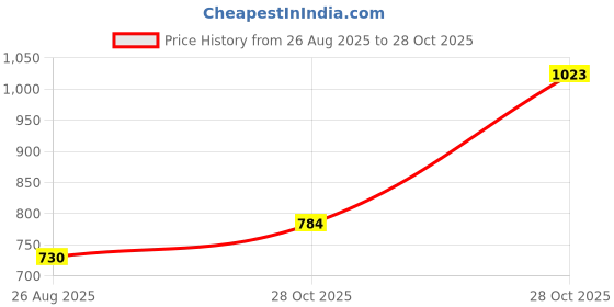 myntra.com Bhima Jewels 92.5 Sterling Silver Ivory Elegance Pendant bhima Price History Graph from 26 Aug 2025 to 28 Oct 2025