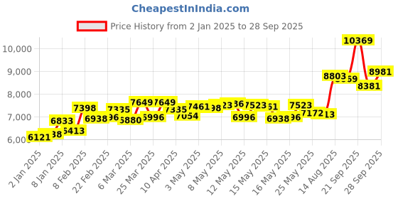 myntra.com BHIMA Jewels 999 Purity Silver Bar 50g bhima Price History Graph from 2 Jan 2025 to 28 Sep 2025